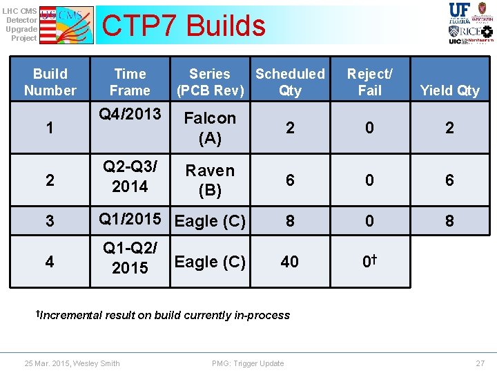 LHC CMS Detector Upgrade Project CTP 7 Builds Build Number Time Frame Series Scheduled