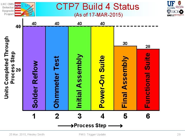 CTP 7 Build 4 Status LHC CMS Detector Upgrade Project (As of 17 -MAR-2015)