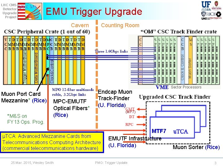 LHC CMS Detector Upgrade Project EMU Trigger Upgrade Muon Port Card Mezzanine* (Rice) *M&S