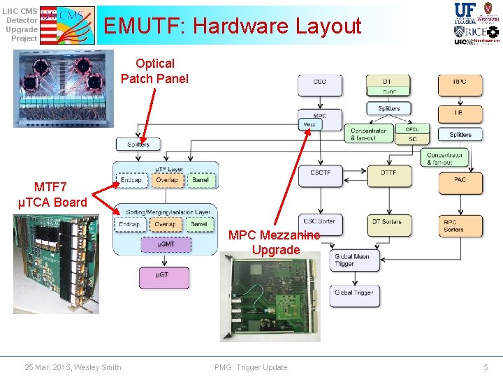 LHC CMS Detector Upgrade Project EMUTF: Hardware Layout Optical Patch Panel MTF 7 μTCA