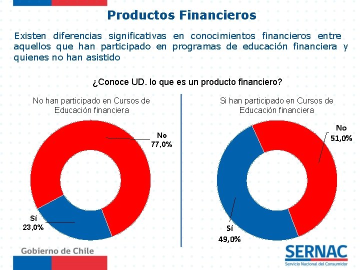 Productos Financieros Existen diferencias significativas en conocimientos financieros entre aquellos que han participado en