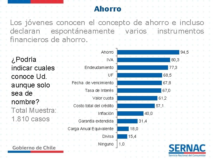 Ahorro Los jóvenes conocen el concepto de ahorro e incluso declaran espontáneamente varios instrumentos