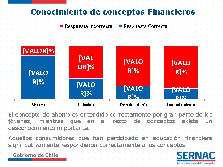 Conocimiento de conceptos Financieros Respuesta Incorrecta [VALOR]% [VALO R]% Ahorrar [VAL OR]% [VALO R]%