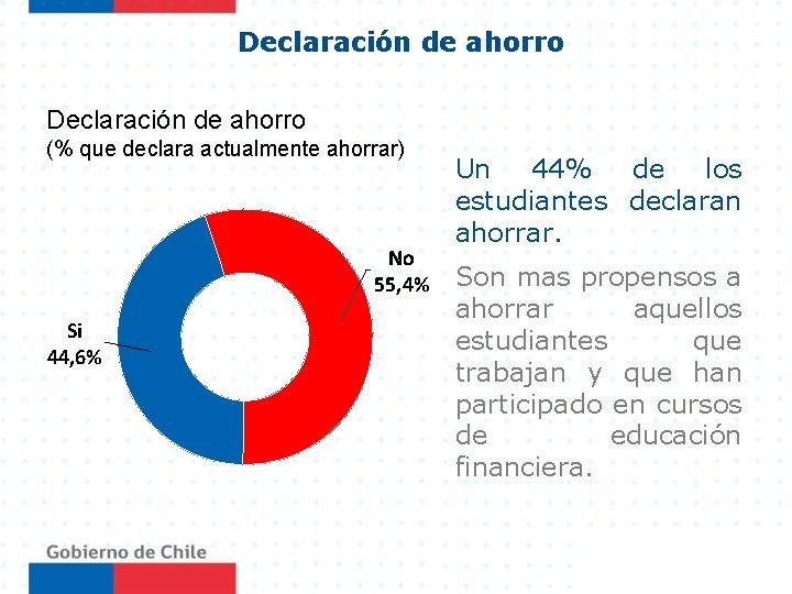 Declaración de ahorro (% que declara actualmente ahorrar) No 55, 4% Si 44, 6%