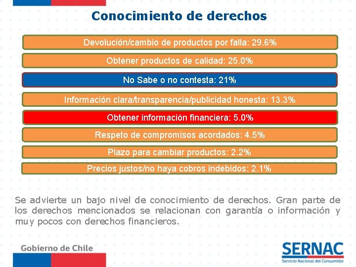 Conocimiento de derechos Devolución/cambio de productos por falla: 29. 6% Obtener productos de calidad: