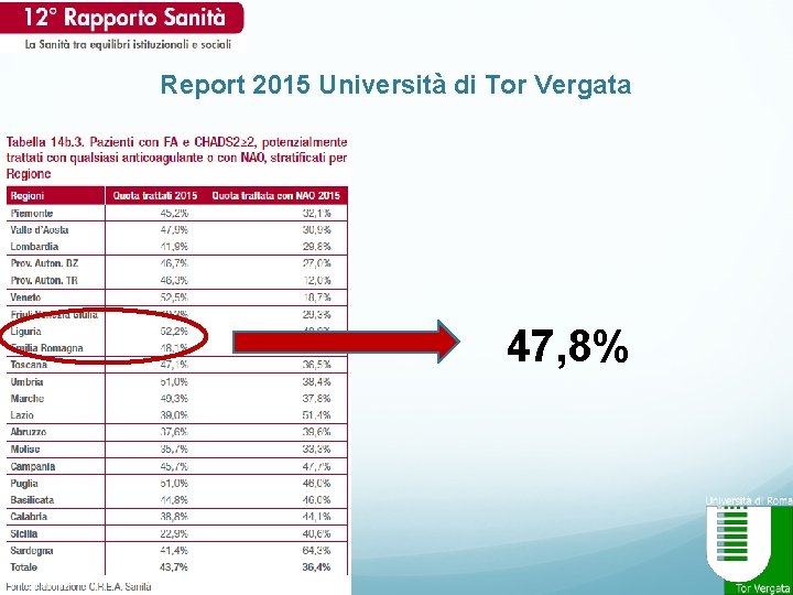 Report 2015 Università di Tor Vergata 47, 8% 