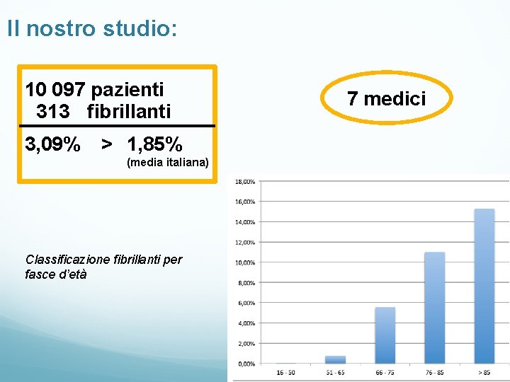 Il nostro studio: 10 097 pazienti 313 fibrillanti 3, 09% > 1, 85% (media
