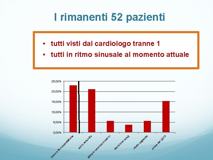 I rimanenti 52 pazienti • tutti visti dal cardiologo tranne 1 • tutti in