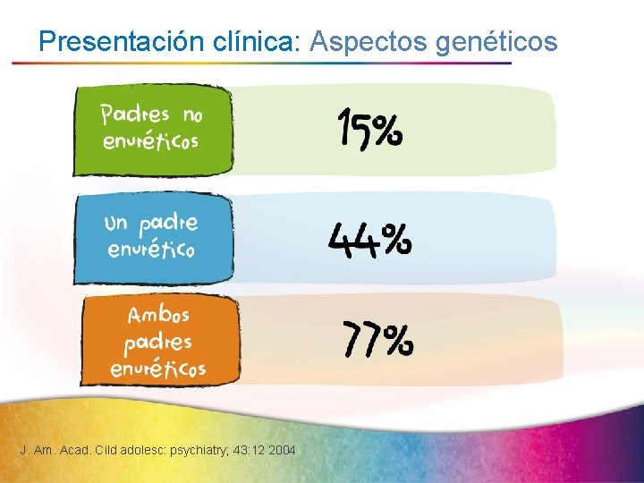 Presentación clínica: Aspectos genéticos J. Am. Acad. Cild adolesc: psychiatry; 43: 12 2004 