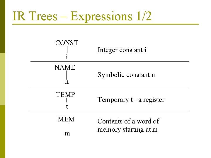 IR Trees – Expressions 1/2 CONST i NAME n TEMP t MEM m Integer