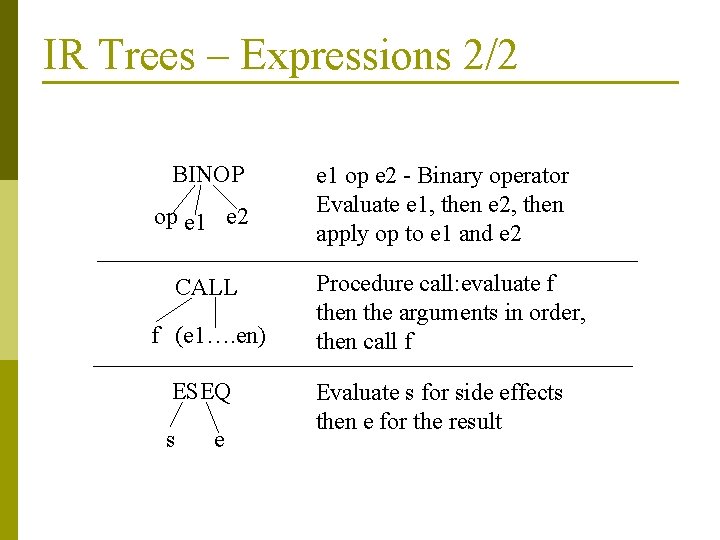 IR Trees – Expressions 2/2 BINOP op e 1 e 2 CALL f (e