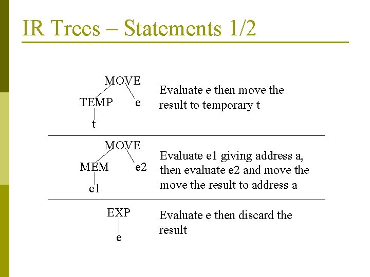 IR Trees – Statements 1/2 MOVE TEMP e Evaluate e then move the result