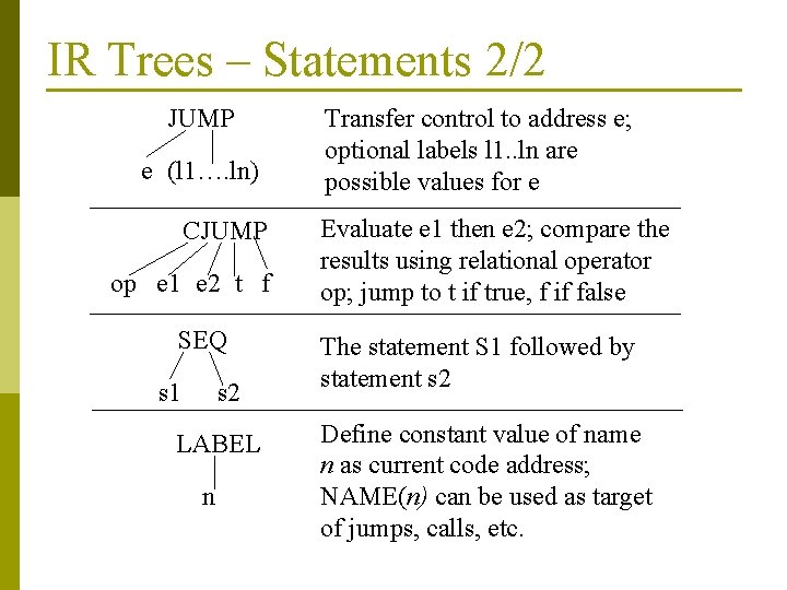 IR Trees – Statements 2/2 JUMP e (l 1…. ln) CJUMP op ee 1