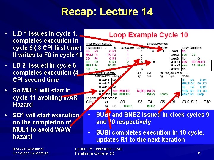 Recap: Lecture 14 • L. D 1 issues in cycle 1, completes execution in