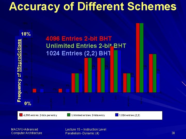 Accuracy of Different Schemes Frequency of Mispredictions 18% 4096 Entries 2 -bit BHT Unlimited