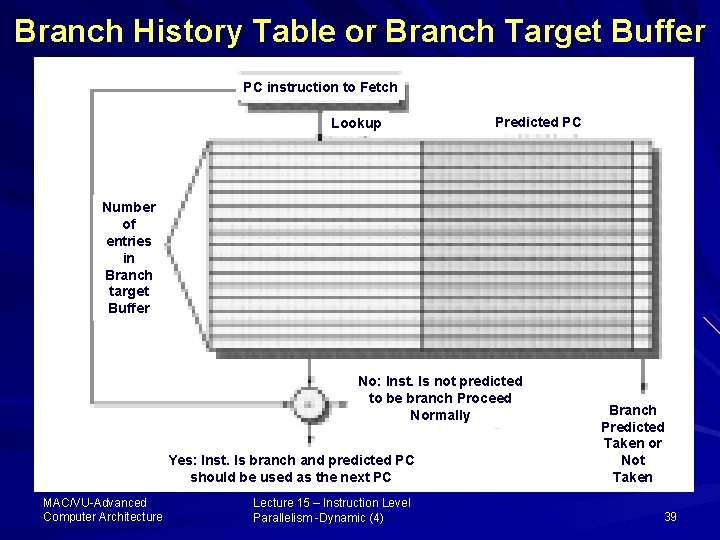 Branch History Table or Branch Target Buffer PC instruction to Fetch Lookup Predicted PC