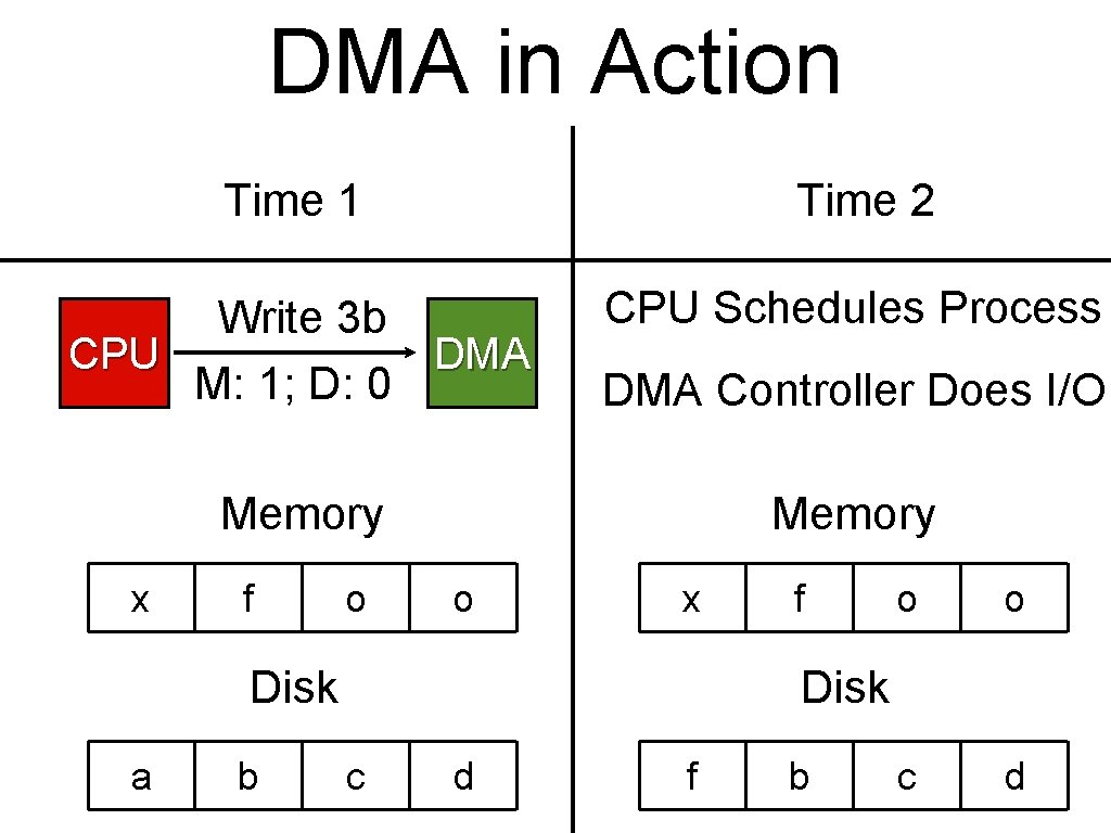 DMA in Action Time 1 Time 2 Write 3 b CPU DMA M: 1;