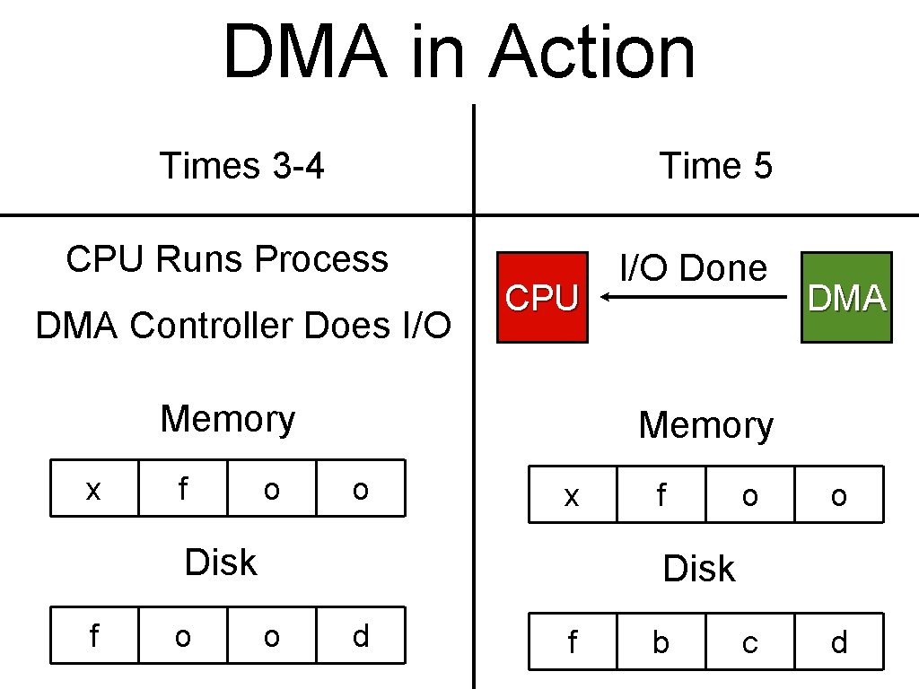 DMA in Action Times 3 -4 Time 5 CPU Runs Process DMA Controller Does