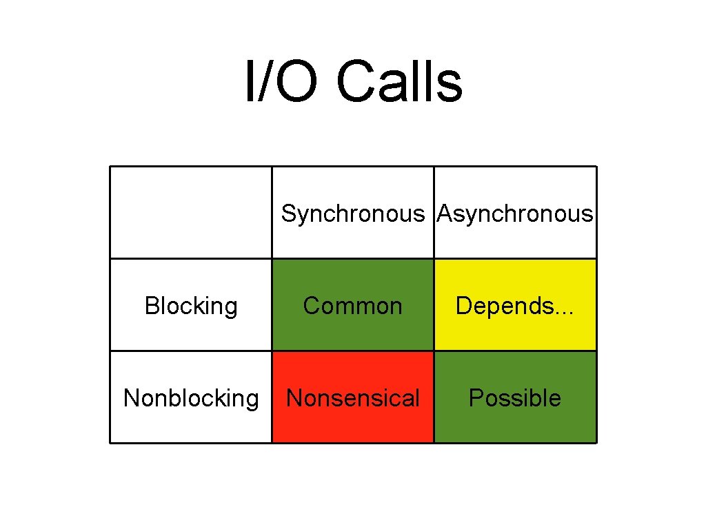 I/O Calls Synchronous Asynchronous Blocking Common Depends. . . Nonblocking Nonsensical Possible 