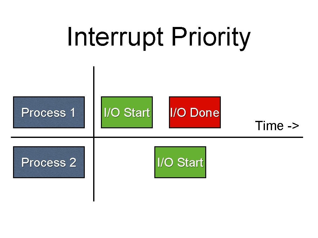 Interrupt Priority Process 1 Process 2 I/O Start I/O Done I/O Start Time ->