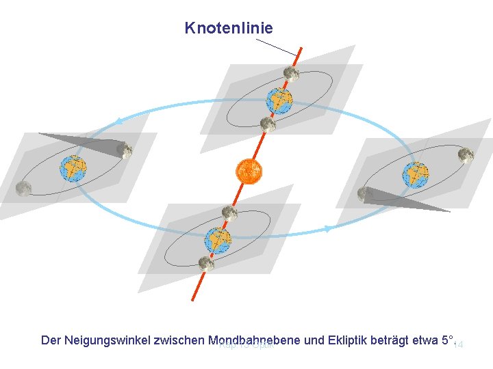 Knotenlinie Der Neigungswinkel zwischen Mondbahnebene und Ekliptik beträgt etwa 5°. 14 Kap. 13 Optik