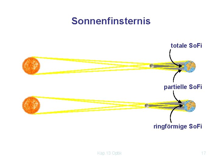 Sonnenfinsternis totale So. Fi partielle So. Fi ringförmige So. Fi Kap. 13 Optik 17