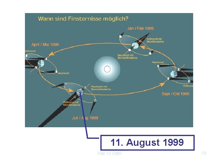 11. August 1999 Kap. 13 Optik 19 