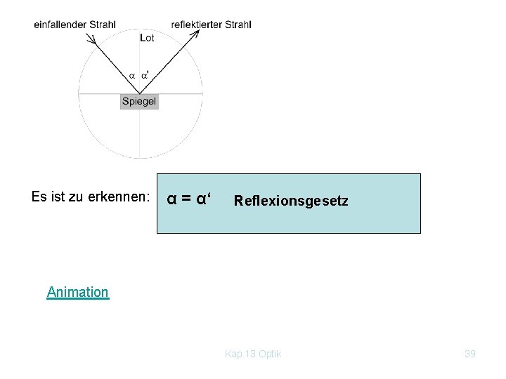 Es ist zu erkennen: α = α‘ Reflexionsgesetz Animation Kap. 13 Optik 39 