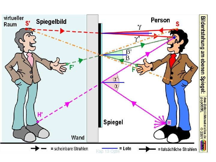 Kap. 13 Optik 42 