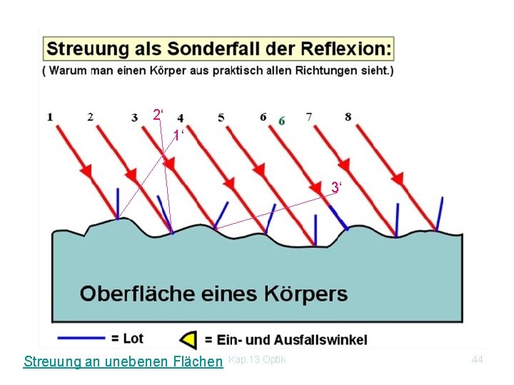 2‘ 1‘ 3‘ Streuung an unebenen Flächen Kap. 13 Optik 44 