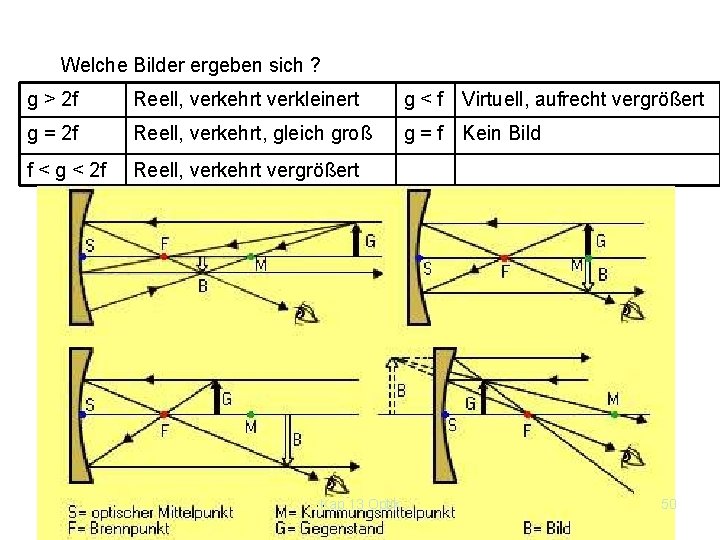 Welche Bilder ergeben sich ? g > 2 f Reell, verkehrt verkleinert g <