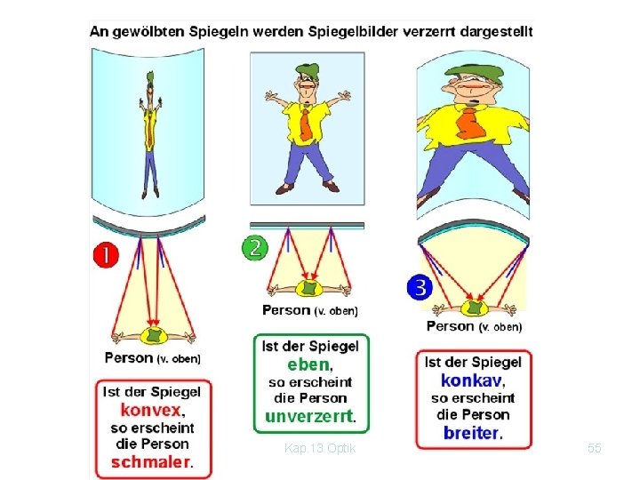 Kap. 13 Optik 55 