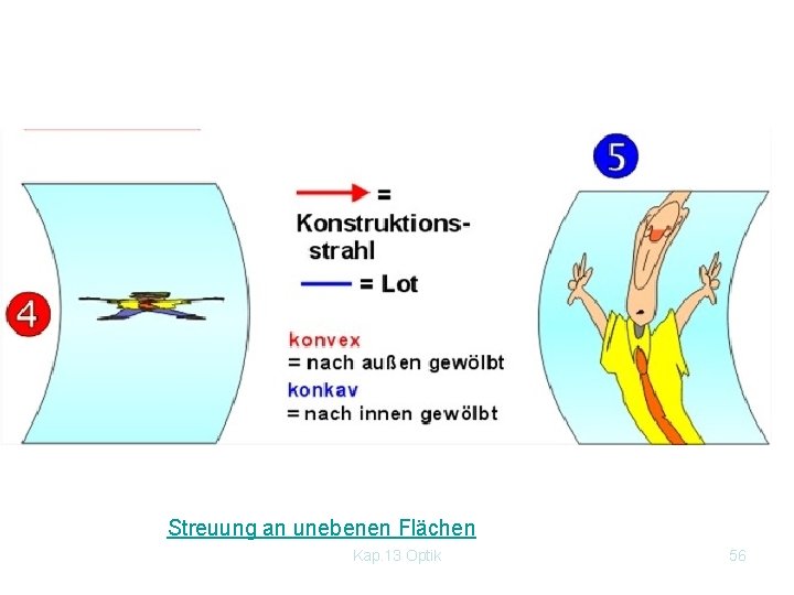 Streuung an unebenen Flächen Kap. 13 Optik 56 