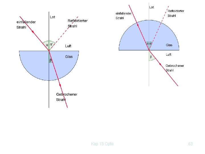 Kap. 13 Optik 63 