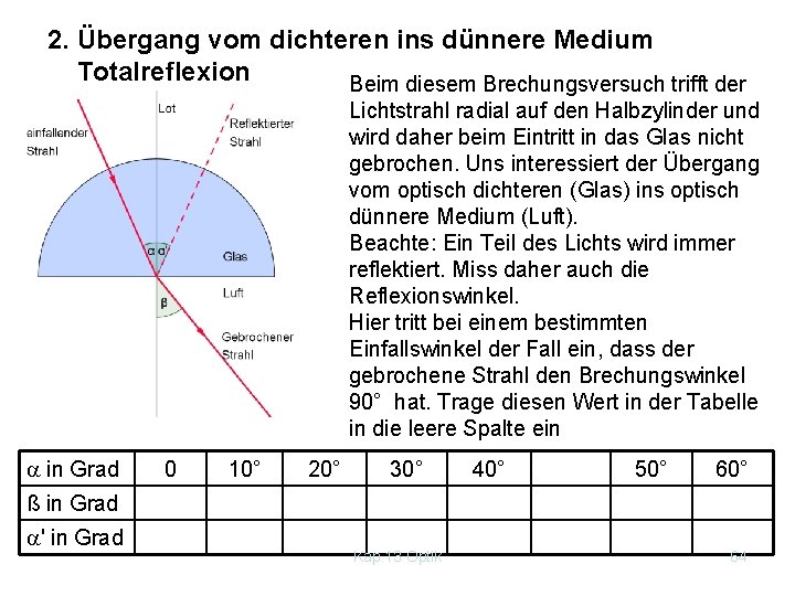 2. Übergang vom dichteren ins dünnere Medium Totalreflexion Beim diesem Brechungsversuch trifft der Lichtstrahl