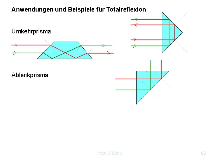 Anwendungen und Beispiele für Totalreflexion Umkehrprisma Ablenkprisma Kap. 13 Optik 66 