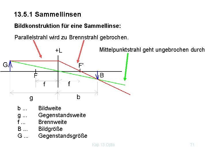 13. 5. 1 Sammellinsen Bildkonstruktion für eine Sammellinse: Parallelstrahl wird zu Brennstrahl gebrochen. Mittelpunktstrahl