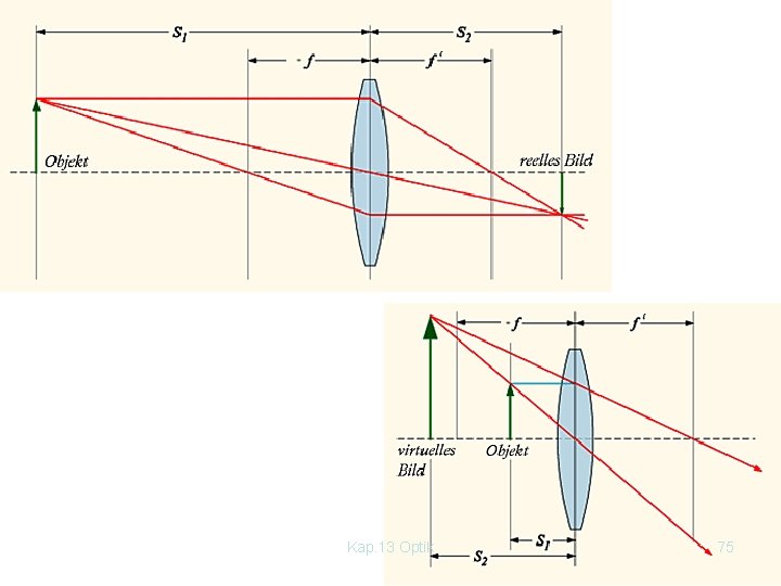 Kap. 13 Optik 75 
