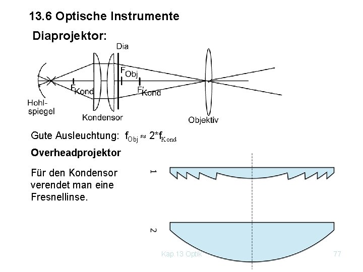 13. 6 Optische Instrumente Diaprojektor: Gute Ausleuchtung: f. Obj 2*f. Kond Overheadprojektor Für den