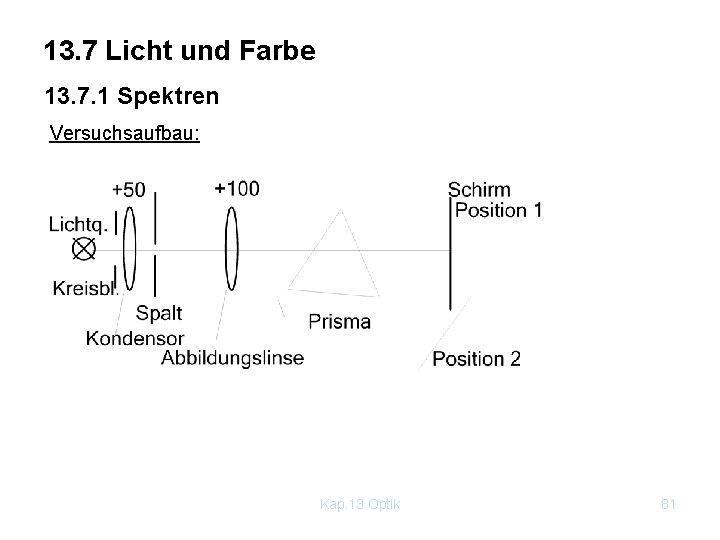 13. 7 Licht und Farbe 13. 7. 1 Spektren Versuchsaufbau: Kap. 13 Optik 81