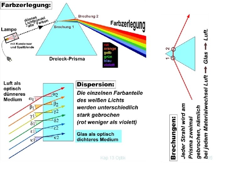 Kap. 13 Optik 85 
