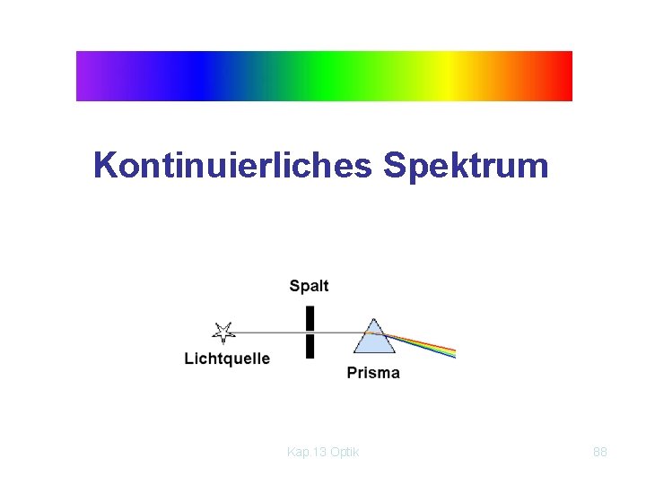 Kontinuierliches Spektrum Kap. 13 Optik 88 