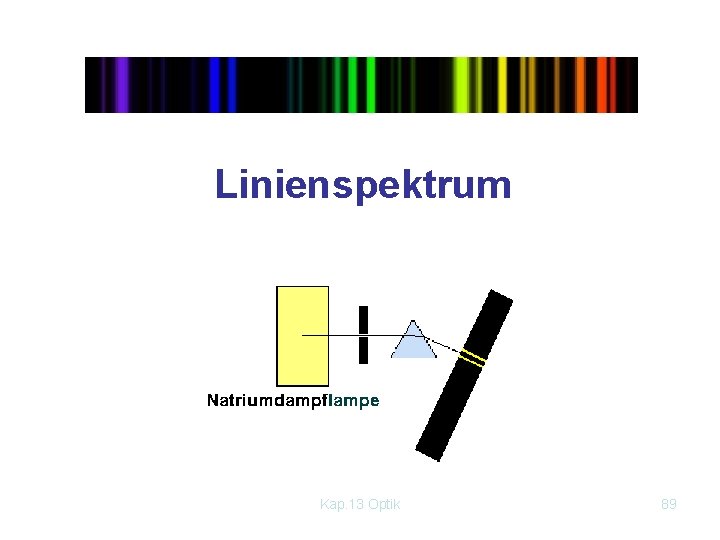 Linienspektrum Kap. 13 Optik 89 