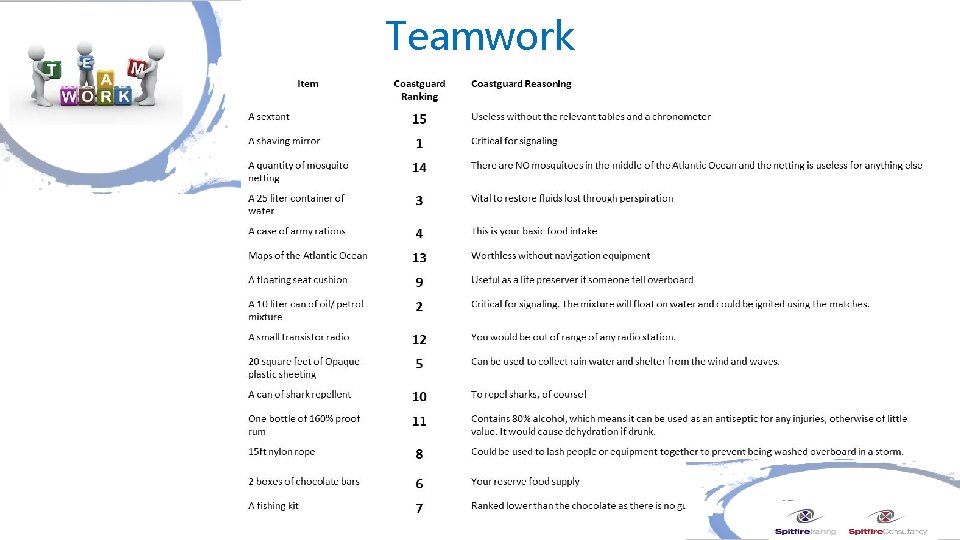 Teamwork • Take 10 minutes to decide your own rankings and record your choices