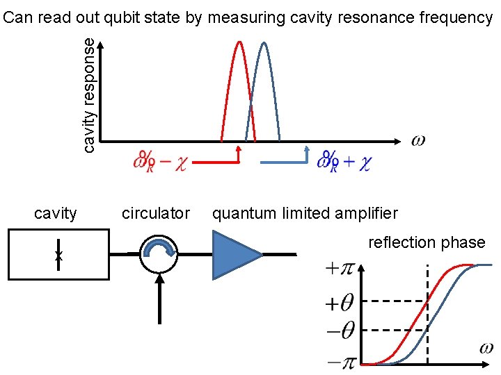 cavity response Can read out qubit state by measuring cavity resonance frequency cavity x cavity response Can read out qubit state by measuring cavity resonance frequency cavity x