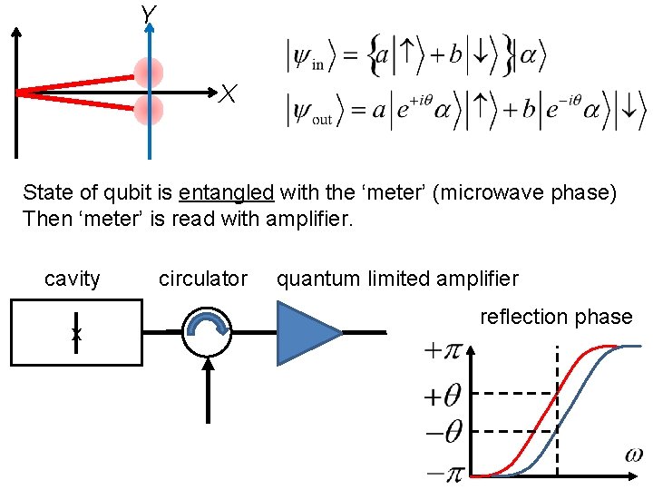 Y X State of qubit is entangled with the ‘meter’ (microwave phase) Then ‘meter’ Y X State of qubit is entangled with the ‘meter’ (microwave phase) Then ‘meter’