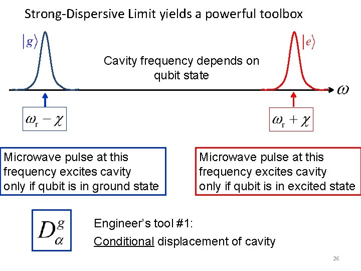 Strong-Dispersive Limit yields a powerful toolbox Cavity frequency depends on qubit state Microwave pulse Strong-Dispersive Limit yields a powerful toolbox Cavity frequency depends on qubit state Microwave pulse