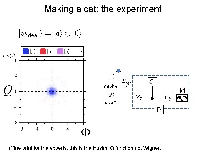 Making a cat: the experiment cavity M qubit P (*fine print for the experts: Making a cat: the experiment cavity M qubit P (*fine print for the experts: