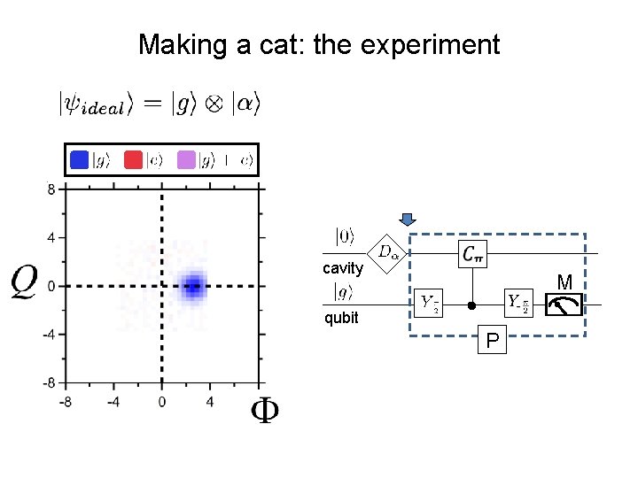 Making a cat: the experiment cavity M qubit P Making a cat: the experiment cavity M qubit P