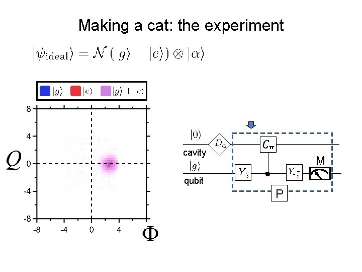 Making a cat: the experiment cavity M qubit P Making a cat: the experiment cavity M qubit P